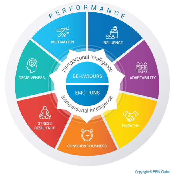 Components of emotional intelligence at work